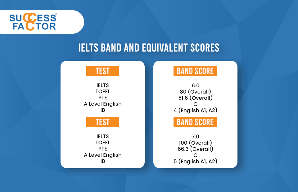 IELTS Band And Equivalent Socres